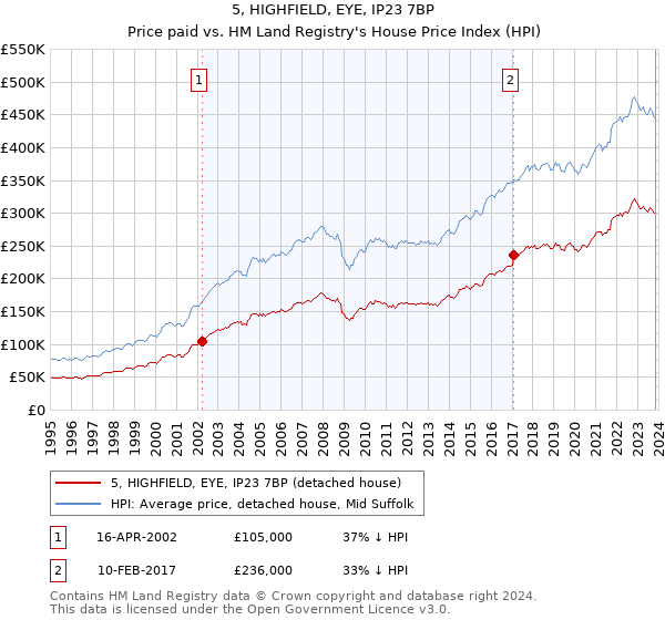 5, HIGHFIELD, EYE, IP23 7BP: Price paid vs HM Land Registry's House Price Index