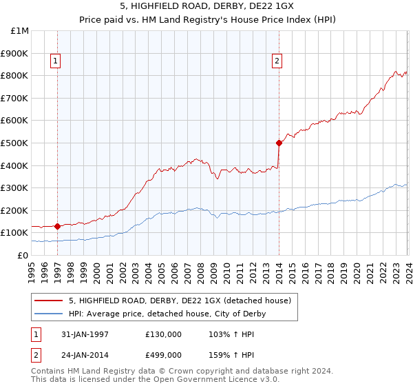 5, HIGHFIELD ROAD, DERBY, DE22 1GX: Price paid vs HM Land Registry's House Price Index