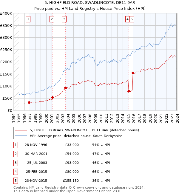 5, HIGHFIELD ROAD, SWADLINCOTE, DE11 9AR: Price paid vs HM Land Registry's House Price Index