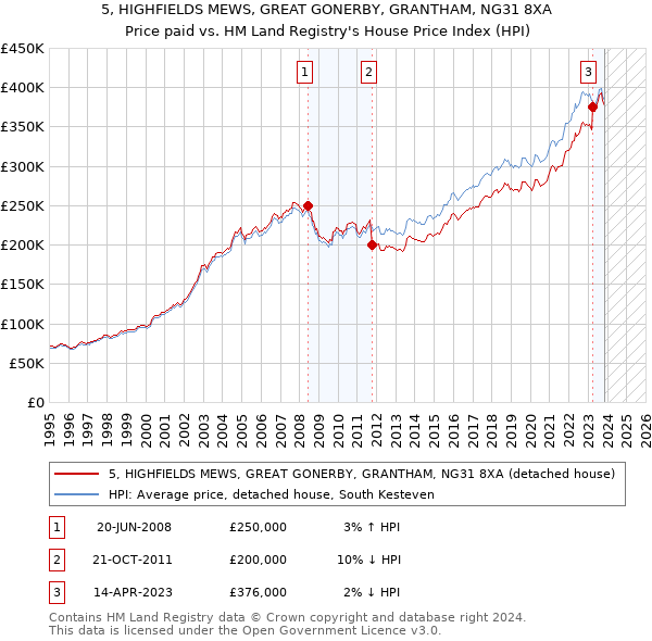 5, HIGHFIELDS MEWS, GREAT GONERBY, GRANTHAM, NG31 8XA: Price paid vs HM Land Registry's House Price Index