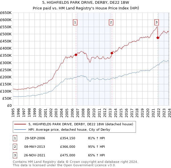 5, HIGHFIELDS PARK DRIVE, DERBY, DE22 1BW: Price paid vs HM Land Registry's House Price Index