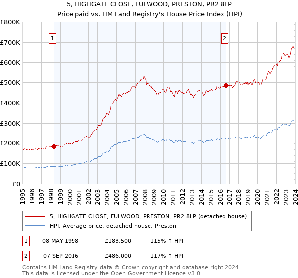 5, HIGHGATE CLOSE, FULWOOD, PRESTON, PR2 8LP: Price paid vs HM Land Registry's House Price Index