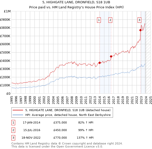 5, HIGHGATE LANE, DRONFIELD, S18 1UB: Price paid vs HM Land Registry's House Price Index