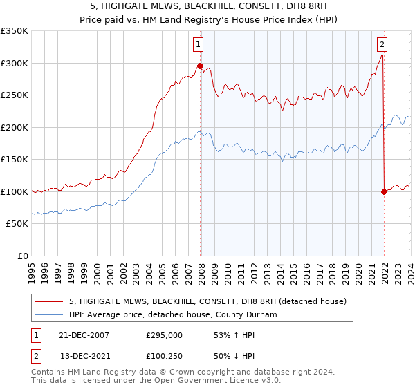 5, HIGHGATE MEWS, BLACKHILL, CONSETT, DH8 8RH: Price paid vs HM Land Registry's House Price Index