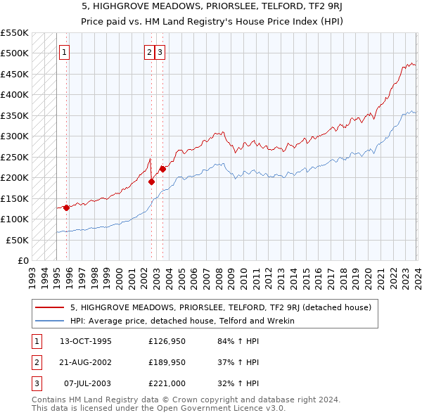5, HIGHGROVE MEADOWS, PRIORSLEE, TELFORD, TF2 9RJ: Price paid vs HM Land Registry's House Price Index