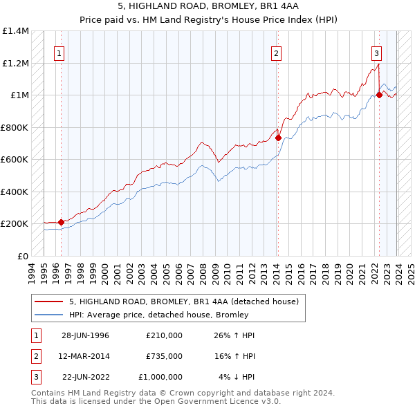 5, HIGHLAND ROAD, BROMLEY, BR1 4AA: Price paid vs HM Land Registry's House Price Index