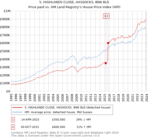 5, HIGHLANDS CLOSE, HASSOCKS, BN6 8LD: Price paid vs HM Land Registry's House Price Index