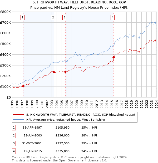 5, HIGHWORTH WAY, TILEHURST, READING, RG31 6GP: Price paid vs HM Land Registry's House Price Index