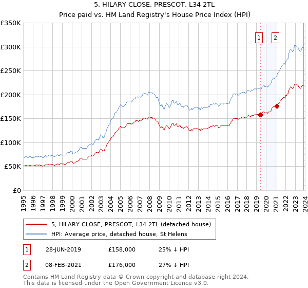 5, HILARY CLOSE, PRESCOT, L34 2TL: Price paid vs HM Land Registry's House Price Index