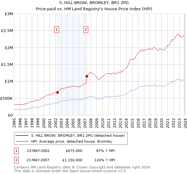 5, HILL BROW, BROMLEY, BR1 2PG: Price paid vs HM Land Registry's House Price Index