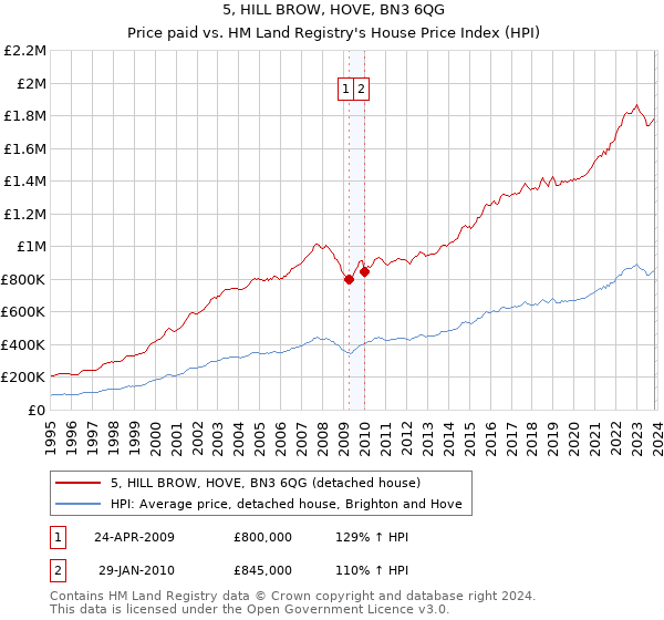 5, HILL BROW, HOVE, BN3 6QG: Price paid vs HM Land Registry's House Price Index
