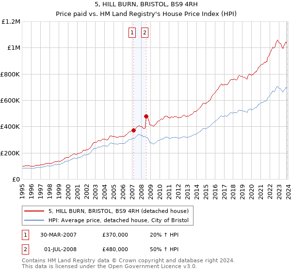 5, HILL BURN, BRISTOL, BS9 4RH: Price paid vs HM Land Registry's House Price Index