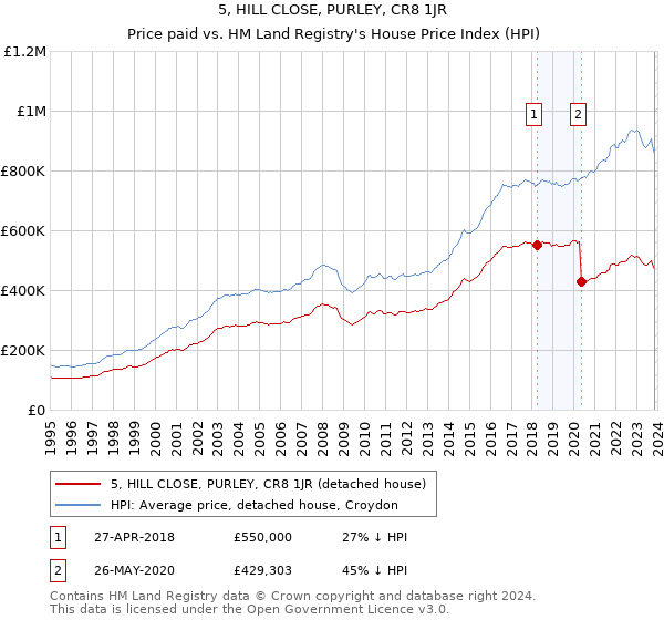 5, HILL CLOSE, PURLEY, CR8 1JR: Price paid vs HM Land Registry's House Price Index