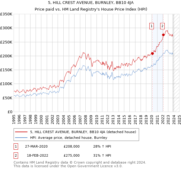 5, HILL CREST AVENUE, BURNLEY, BB10 4JA: Price paid vs HM Land Registry's House Price Index