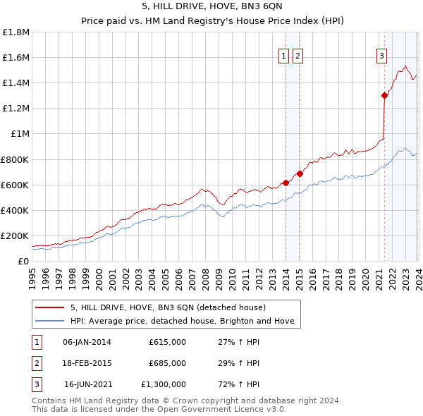 5, HILL DRIVE, HOVE, BN3 6QN: Price paid vs HM Land Registry's House Price Index