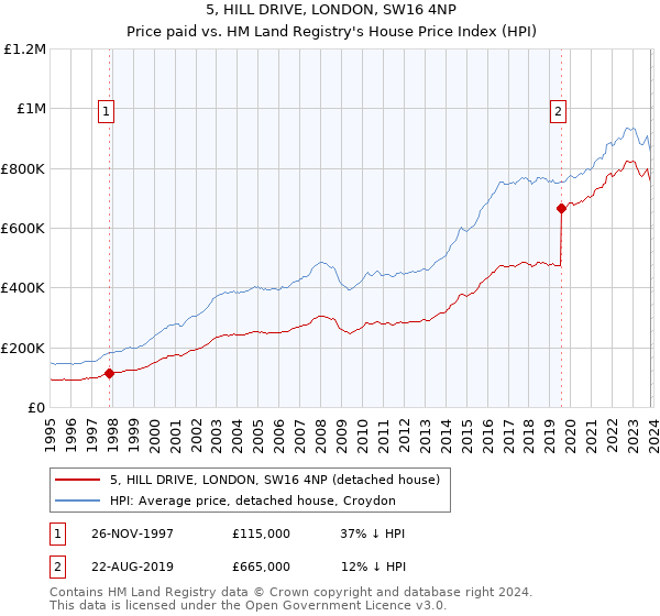 5, HILL DRIVE, LONDON, SW16 4NP: Price paid vs HM Land Registry's House Price Index