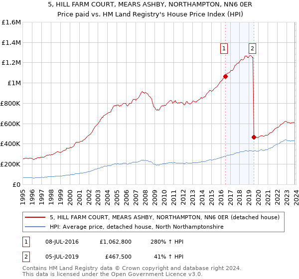 5, HILL FARM COURT, MEARS ASHBY, NORTHAMPTON, NN6 0ER: Price paid vs HM Land Registry's House Price Index
