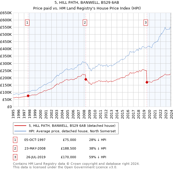 5, HILL PATH, BANWELL, BS29 6AB: Price paid vs HM Land Registry's House Price Index