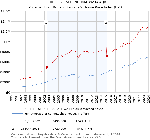 5, HILL RISE, ALTRINCHAM, WA14 4QB: Price paid vs HM Land Registry's House Price Index