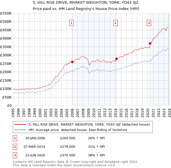 5, HILL RISE DRIVE, MARKET WEIGHTON, YORK, YO43 3JZ: Price paid vs HM Land Registry's House Price Index