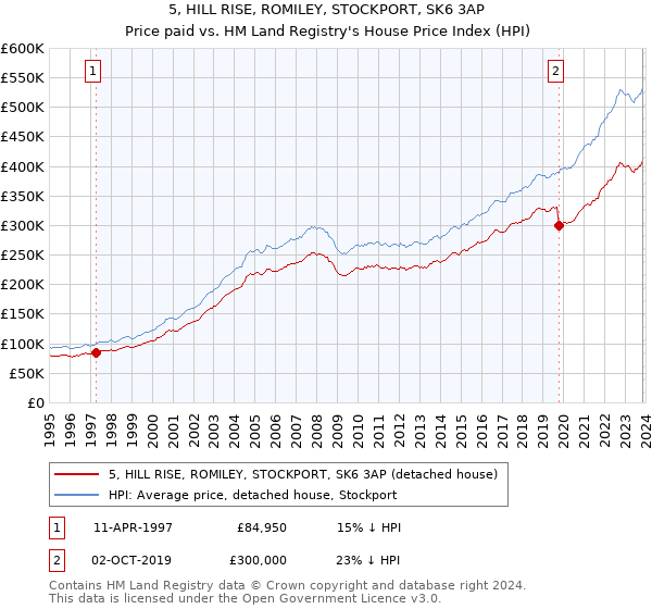 5, HILL RISE, ROMILEY, STOCKPORT, SK6 3AP: Price paid vs HM Land Registry's House Price Index