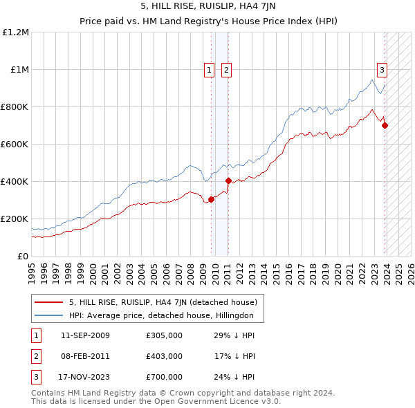 5, HILL RISE, RUISLIP, HA4 7JN: Price paid vs HM Land Registry's House Price Index