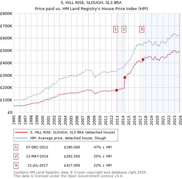 5, HILL RISE, SLOUGH, SL3 8RA: Price paid vs HM Land Registry's House Price Index