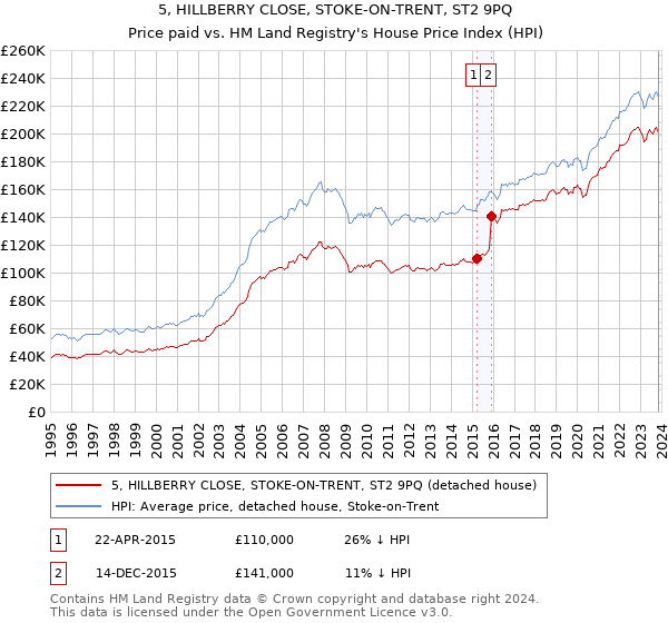 5, HILLBERRY CLOSE, STOKE-ON-TRENT, ST2 9PQ: Price paid vs HM Land Registry's House Price Index