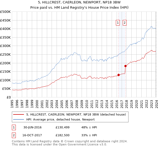 5, HILLCREST, CAERLEON, NEWPORT, NP18 3BW: Price paid vs HM Land Registry's House Price Index