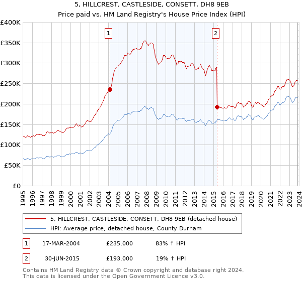 5, HILLCREST, CASTLESIDE, CONSETT, DH8 9EB: Price paid vs HM Land Registry's House Price Index