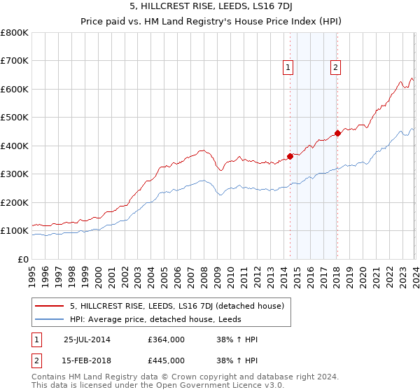 5, HILLCREST RISE, LEEDS, LS16 7DJ: Price paid vs HM Land Registry's House Price Index