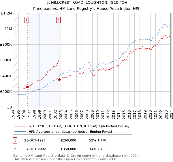 5, HILLCREST ROAD, LOUGHTON, IG10 4QH: Price paid vs HM Land Registry's House Price Index