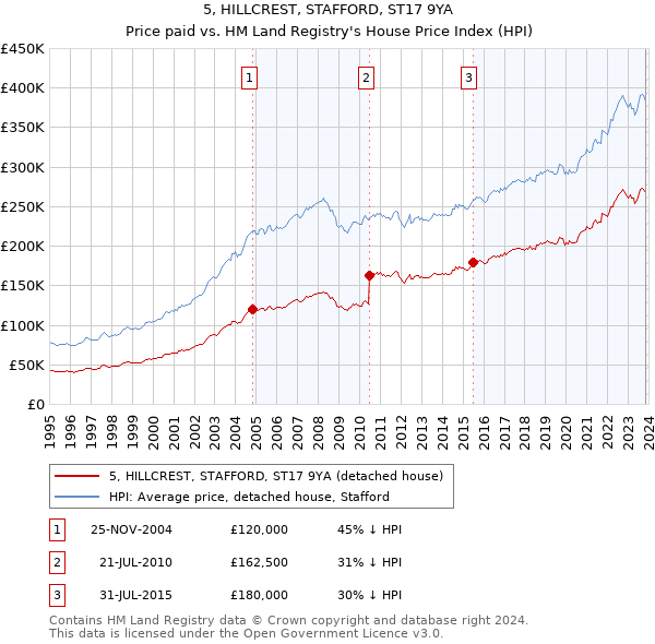 5, HILLCREST, STAFFORD, ST17 9YA: Price paid vs HM Land Registry's House Price Index