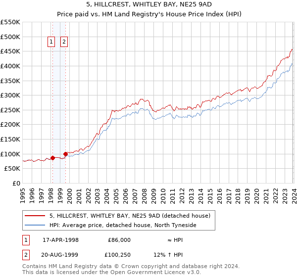 5, HILLCREST, WHITLEY BAY, NE25 9AD: Price paid vs HM Land Registry's House Price Index