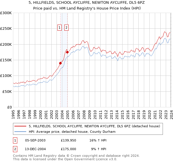 5, HILLFIELDS, SCHOOL AYCLIFFE, NEWTON AYCLIFFE, DL5 6PZ: Price paid vs HM Land Registry's House Price Index