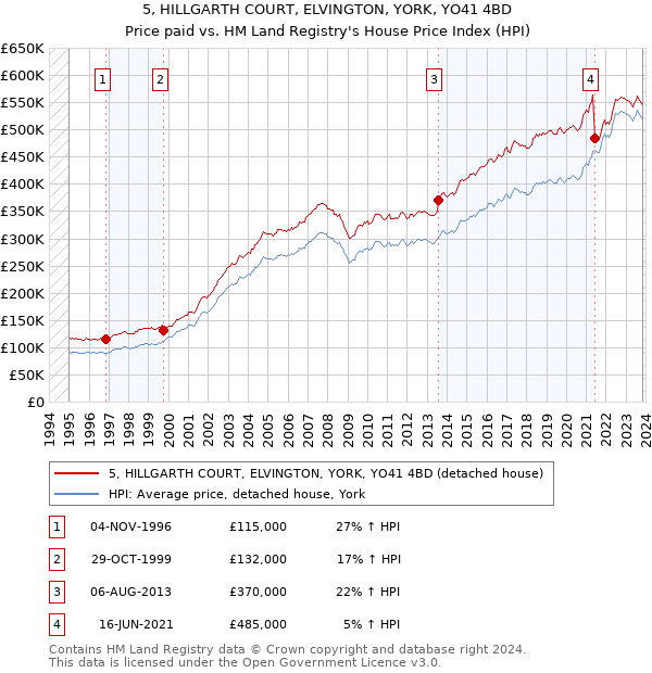 5, HILLGARTH COURT, ELVINGTON, YORK, YO41 4BD: Price paid vs HM Land Registry's House Price Index