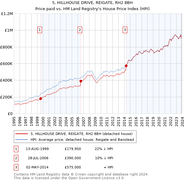 5, HILLHOUSE DRIVE, REIGATE, RH2 8BH: Price paid vs HM Land Registry's House Price Index