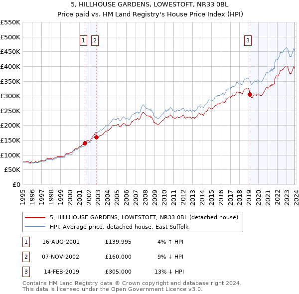 5, HILLHOUSE GARDENS, LOWESTOFT, NR33 0BL: Price paid vs HM Land Registry's House Price Index