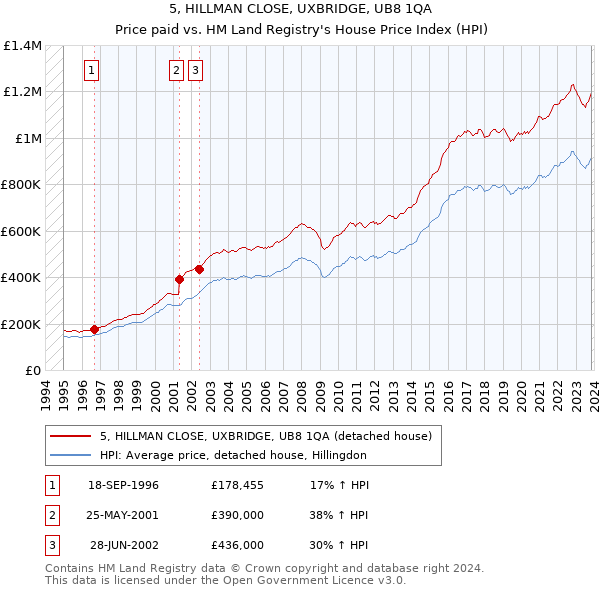 5, HILLMAN CLOSE, UXBRIDGE, UB8 1QA: Price paid vs HM Land Registry's House Price Index