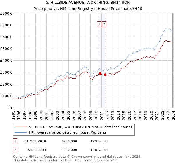 5, HILLSIDE AVENUE, WORTHING, BN14 9QR: Price paid vs HM Land Registry's House Price Index