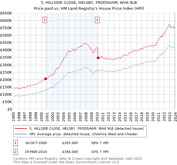 5, HILLSIDE CLOSE, HELSBY, FRODSHAM, WA6 9LB: Price paid vs HM Land Registry's House Price Index