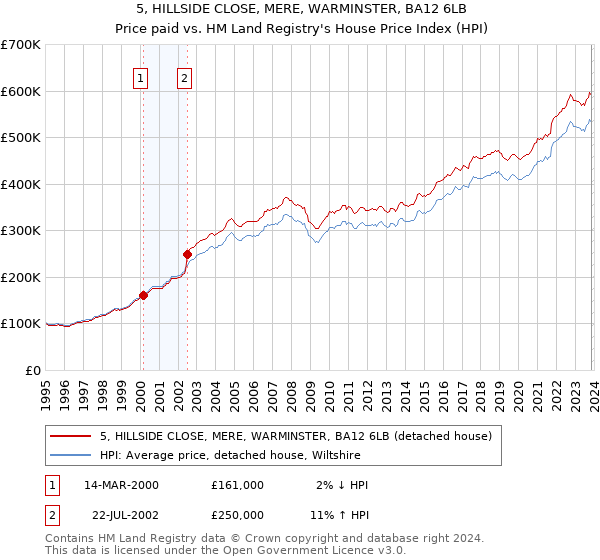 5, HILLSIDE CLOSE, MERE, WARMINSTER, BA12 6LB: Price paid vs HM Land Registry's House Price Index