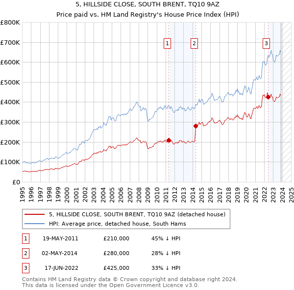 5, HILLSIDE CLOSE, SOUTH BRENT, TQ10 9AZ: Price paid vs HM Land Registry's House Price Index