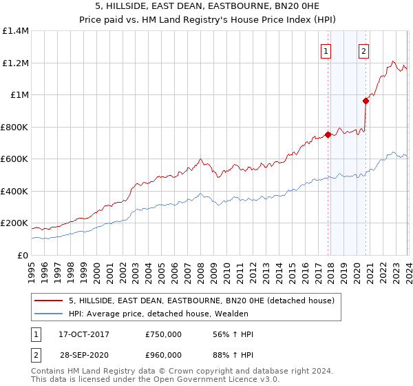 5, HILLSIDE, EAST DEAN, EASTBOURNE, BN20 0HE: Price paid vs HM Land Registry's House Price Index