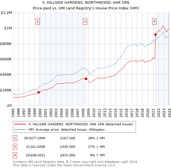 5, HILLSIDE GARDENS, NORTHWOOD, HA6 1RN: Price paid vs HM Land Registry's House Price Index