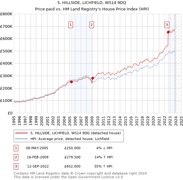 5, HILLSIDE, LICHFIELD, WS14 9DQ: Price paid vs HM Land Registry's House Price Index