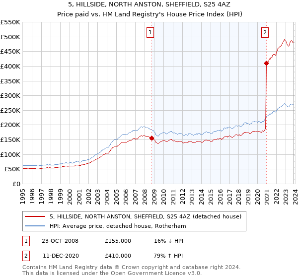 5, HILLSIDE, NORTH ANSTON, SHEFFIELD, S25 4AZ: Price paid vs HM Land Registry's House Price Index