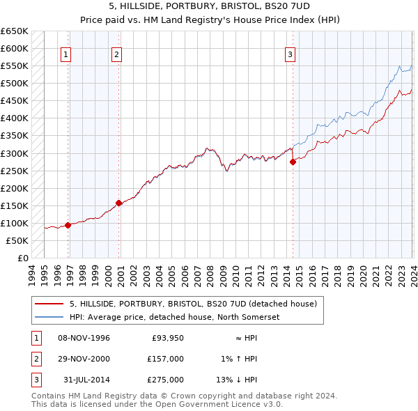 5, HILLSIDE, PORTBURY, BRISTOL, BS20 7UD: Price paid vs HM Land Registry's House Price Index