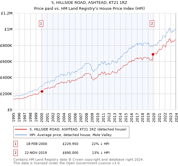 5, HILLSIDE ROAD, ASHTEAD, KT21 1RZ: Price paid vs HM Land Registry's House Price Index