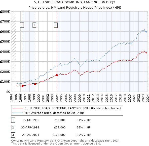 5, HILLSIDE ROAD, SOMPTING, LANCING, BN15 0JY: Price paid vs HM Land Registry's House Price Index